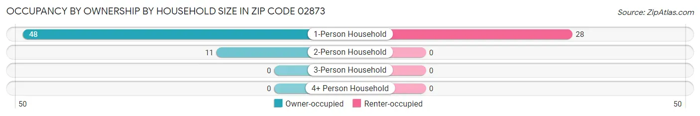 Occupancy by Ownership by Household Size in Zip Code 02873