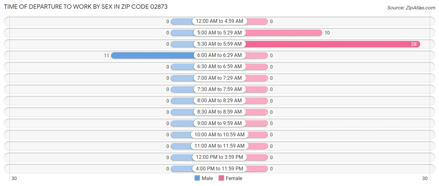 Time of Departure to Work by Sex in Zip Code 02873