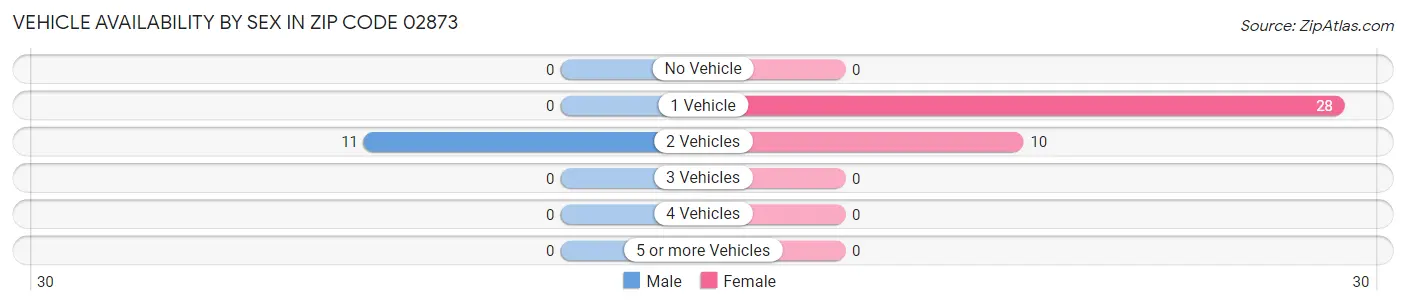 Vehicle Availability by Sex in Zip Code 02873