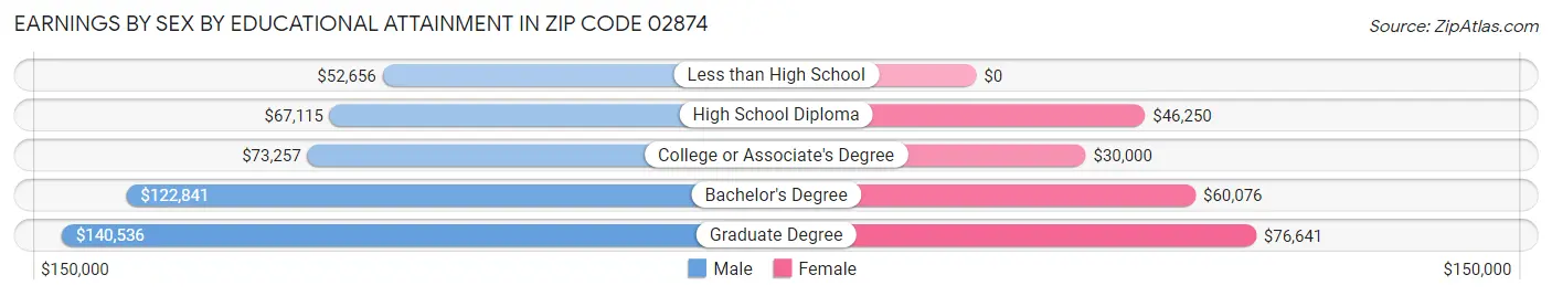 Earnings by Sex by Educational Attainment in Zip Code 02874