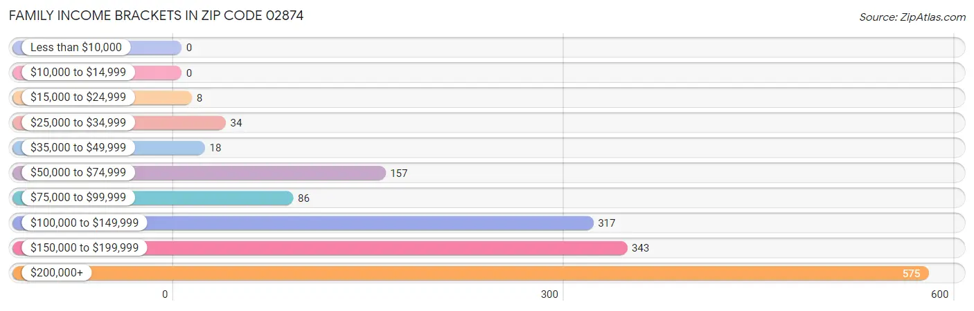 Family Income Brackets in Zip Code 02874