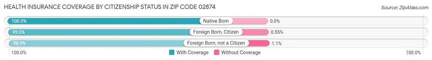 Health Insurance Coverage by Citizenship Status in Zip Code 02874