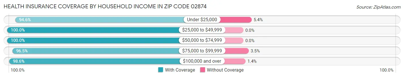 Health Insurance Coverage by Household Income in Zip Code 02874