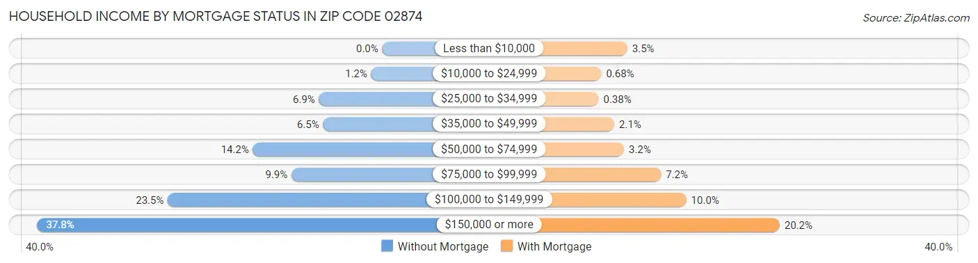 Household Income by Mortgage Status in Zip Code 02874