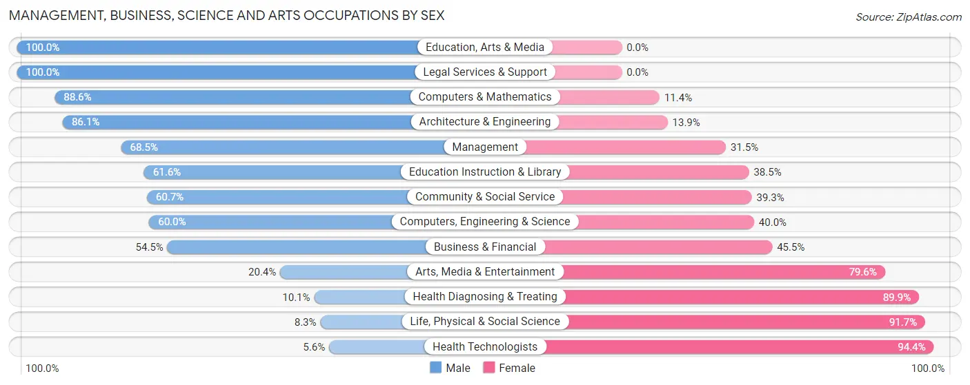 Management, Business, Science and Arts Occupations by Sex in Zip Code 02874