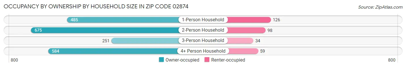 Occupancy by Ownership by Household Size in Zip Code 02874