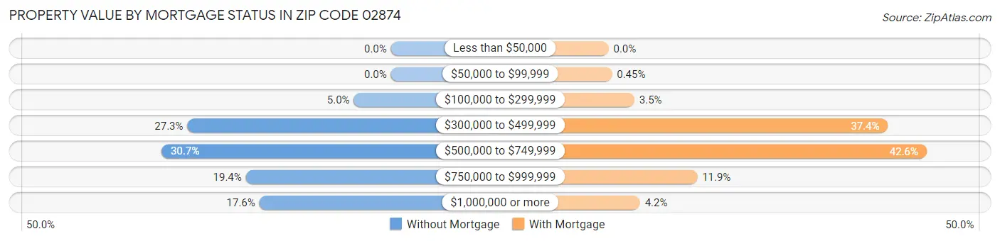 Property Value by Mortgage Status in Zip Code 02874