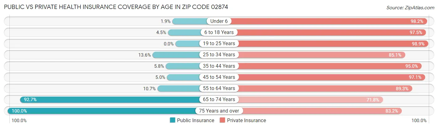 Public vs Private Health Insurance Coverage by Age in Zip Code 02874