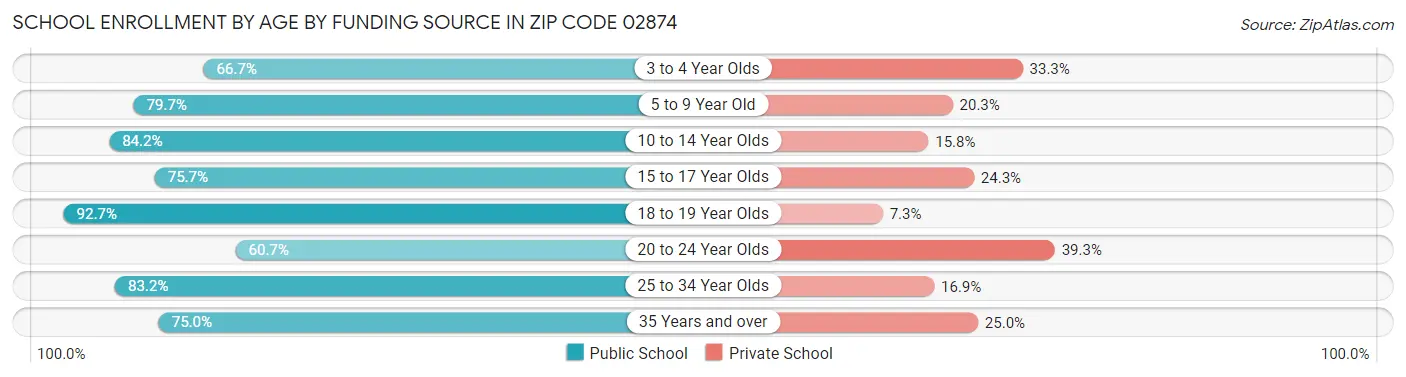 School Enrollment by Age by Funding Source in Zip Code 02874