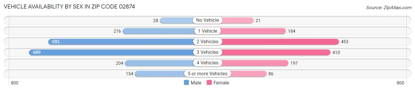 Vehicle Availability by Sex in Zip Code 02874