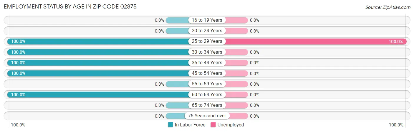 Employment Status by Age in Zip Code 02875