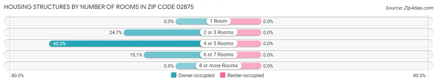 Housing Structures by Number of Rooms in Zip Code 02875