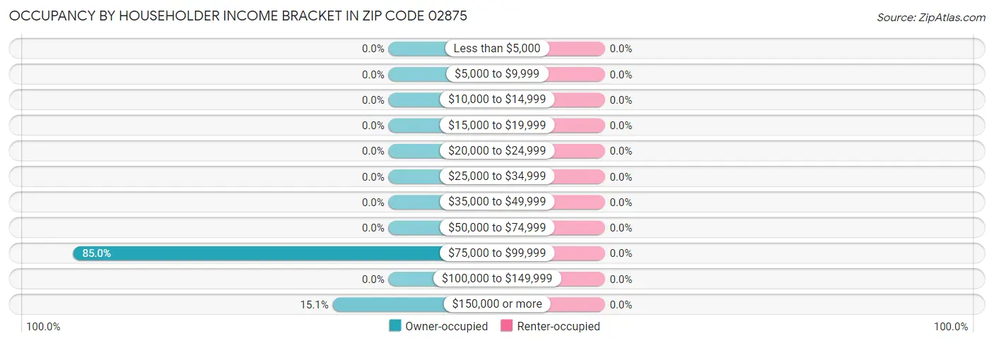 Occupancy by Householder Income Bracket in Zip Code 02875
