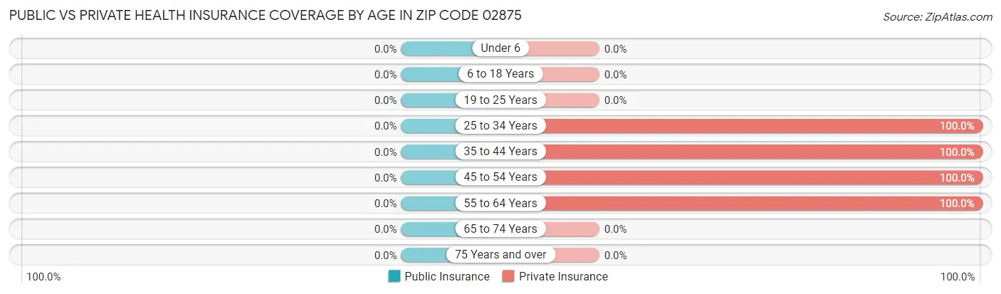 Public vs Private Health Insurance Coverage by Age in Zip Code 02875