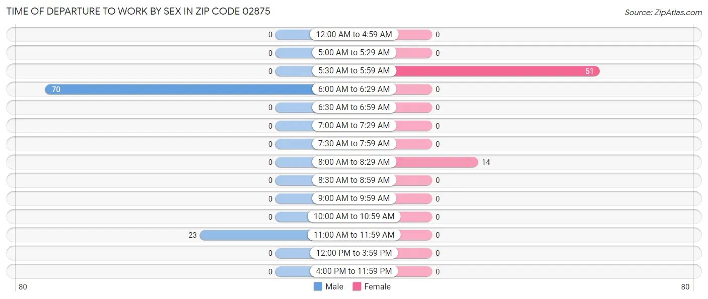Time of Departure to Work by Sex in Zip Code 02875