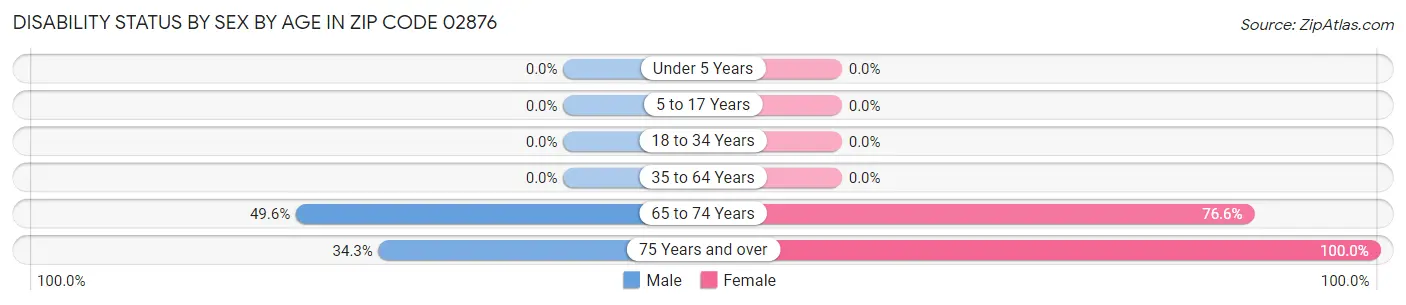 Disability Status by Sex by Age in Zip Code 02876