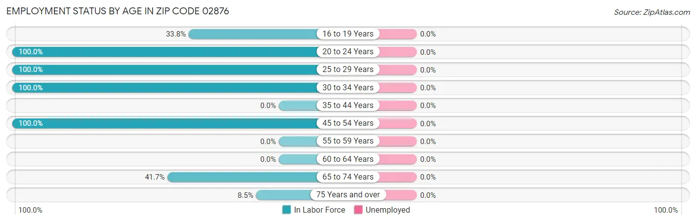 Employment Status by Age in Zip Code 02876