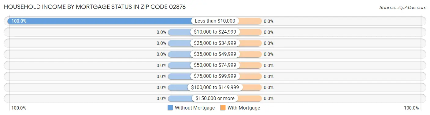 Household Income by Mortgage Status in Zip Code 02876