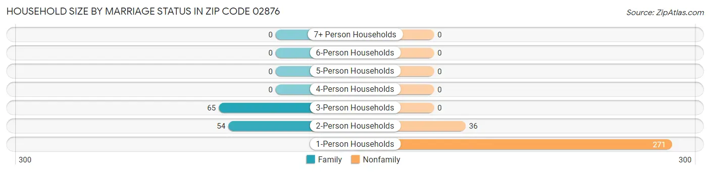 Household Size by Marriage Status in Zip Code 02876