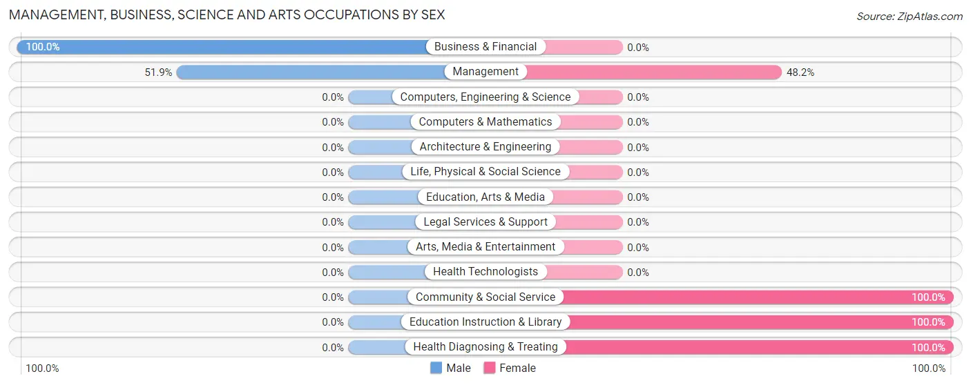 Management, Business, Science and Arts Occupations by Sex in Zip Code 02876