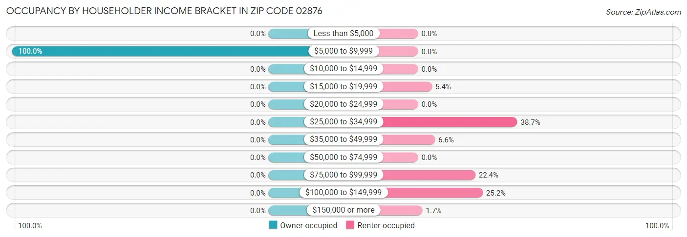 Occupancy by Householder Income Bracket in Zip Code 02876