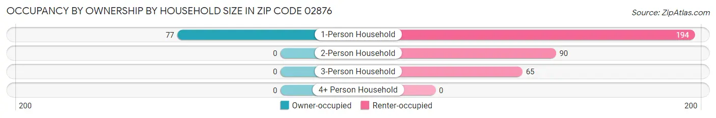 Occupancy by Ownership by Household Size in Zip Code 02876