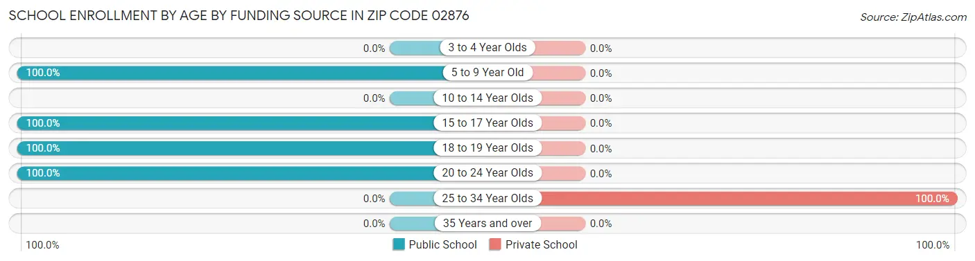 School Enrollment by Age by Funding Source in Zip Code 02876