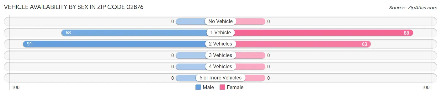 Vehicle Availability by Sex in Zip Code 02876