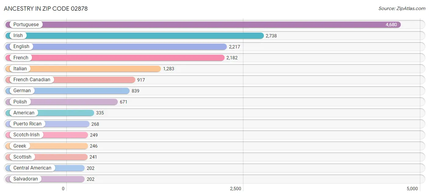 Ancestry in Zip Code 02878