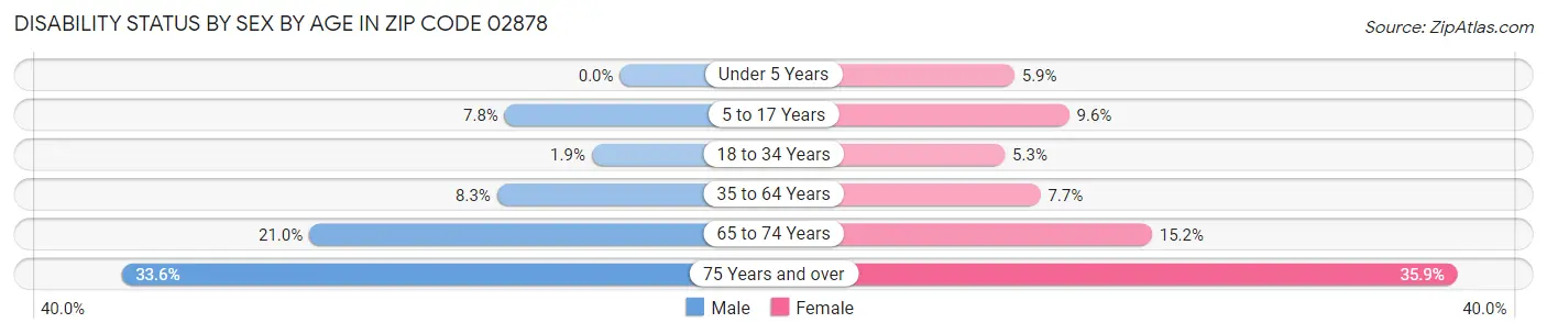 Disability Status by Sex by Age in Zip Code 02878