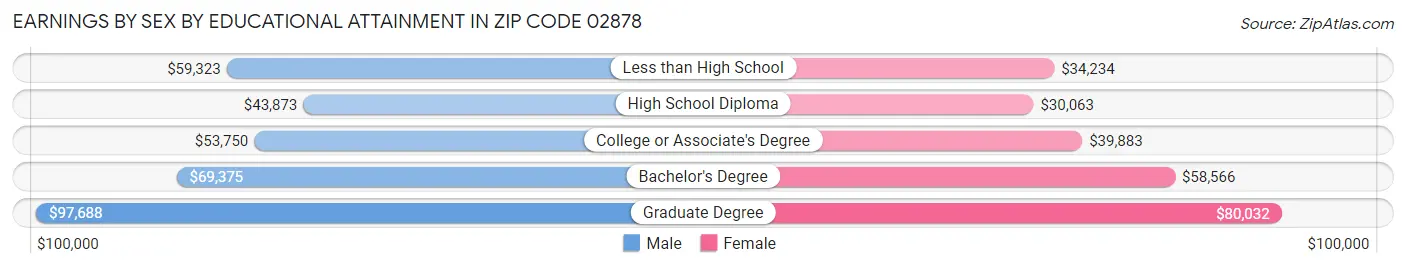 Earnings by Sex by Educational Attainment in Zip Code 02878
