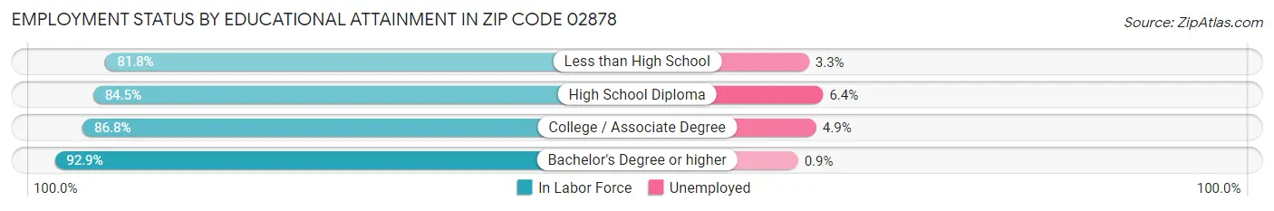 Employment Status by Educational Attainment in Zip Code 02878