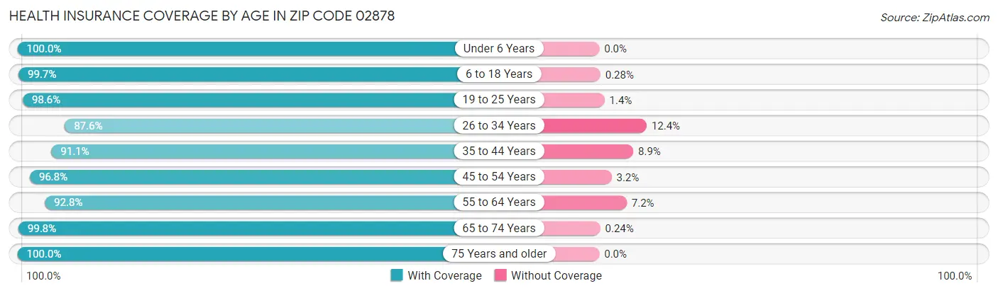 Health Insurance Coverage by Age in Zip Code 02878
