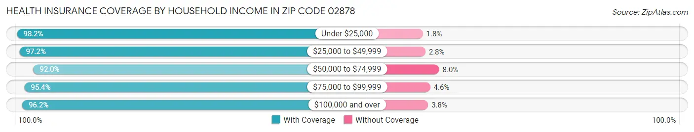 Health Insurance Coverage by Household Income in Zip Code 02878