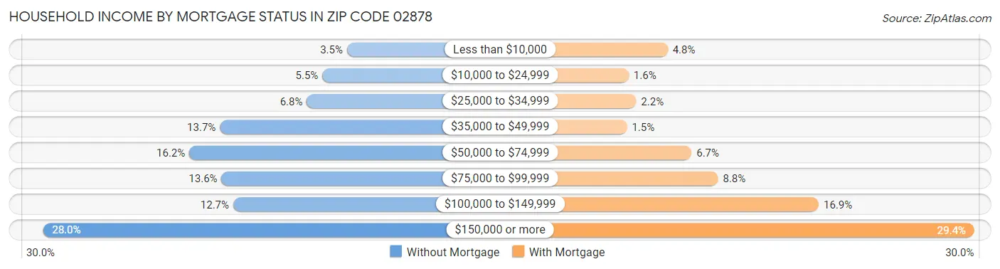 Household Income by Mortgage Status in Zip Code 02878