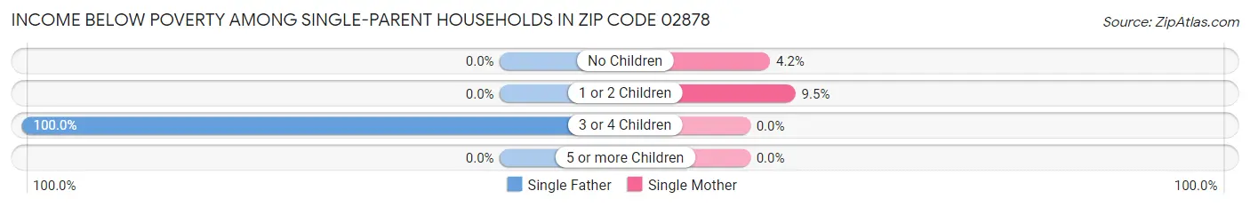 Income Below Poverty Among Single-Parent Households in Zip Code 02878