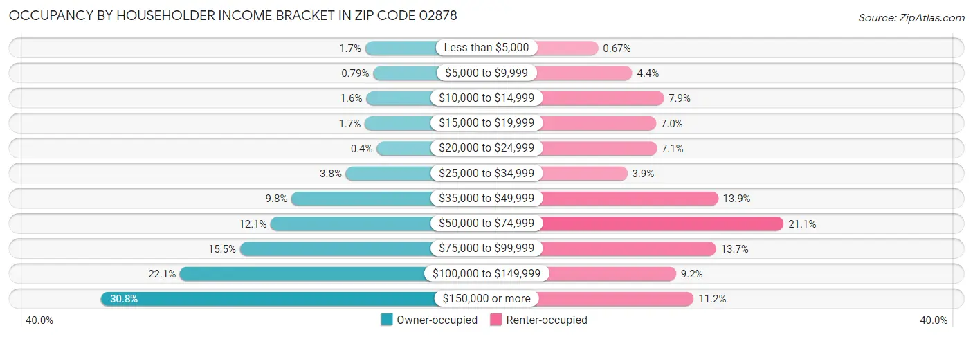 Occupancy by Householder Income Bracket in Zip Code 02878