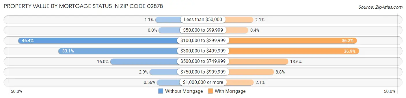 Property Value by Mortgage Status in Zip Code 02878