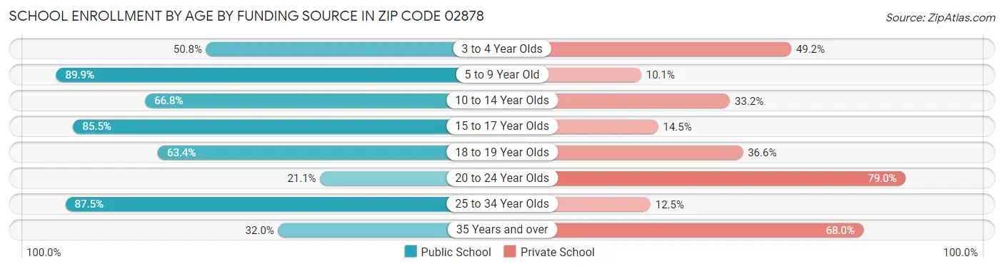 School Enrollment by Age by Funding Source in Zip Code 02878
