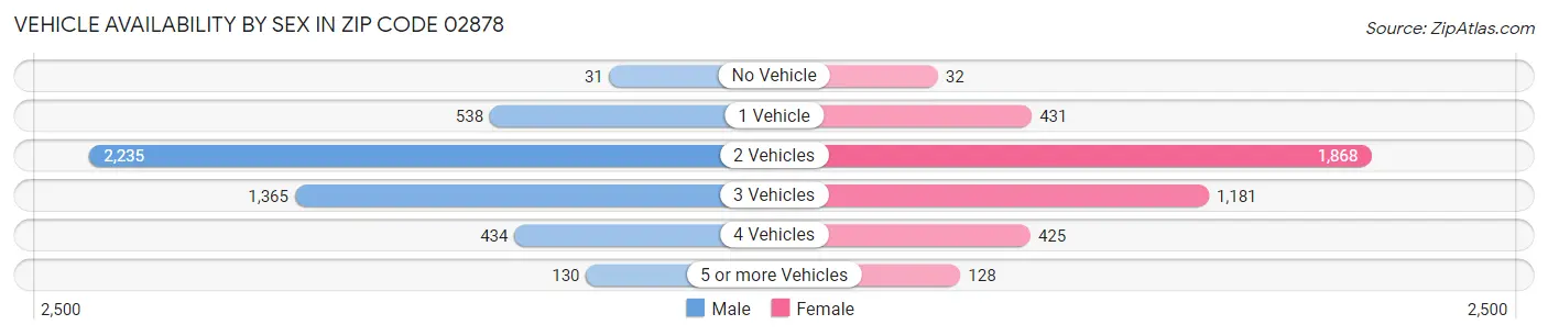 Vehicle Availability by Sex in Zip Code 02878