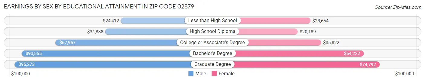 Earnings by Sex by Educational Attainment in Zip Code 02879