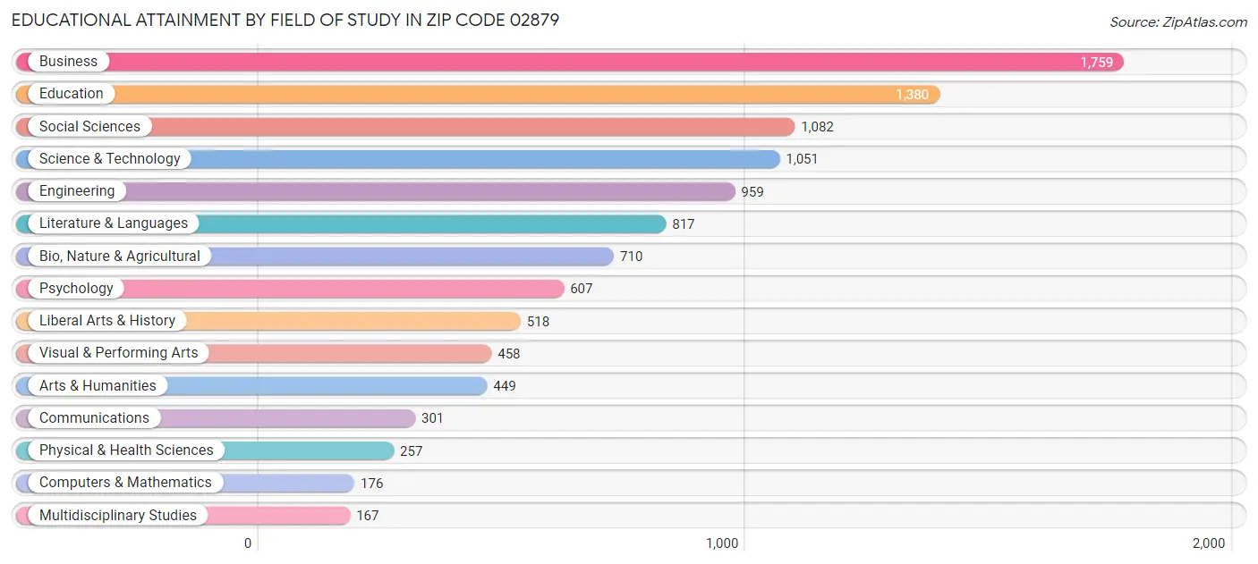 Educational Attainment by Field of Study in Zip Code 02879
