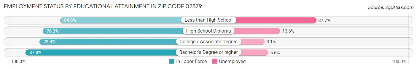 Employment Status by Educational Attainment in Zip Code 02879
