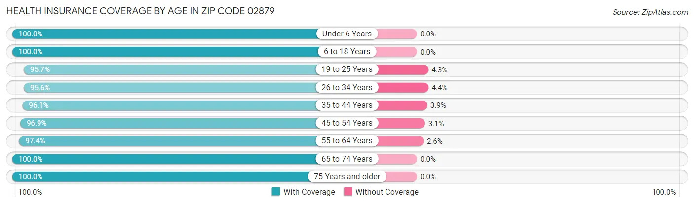 Health Insurance Coverage by Age in Zip Code 02879