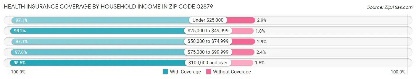 Health Insurance Coverage by Household Income in Zip Code 02879