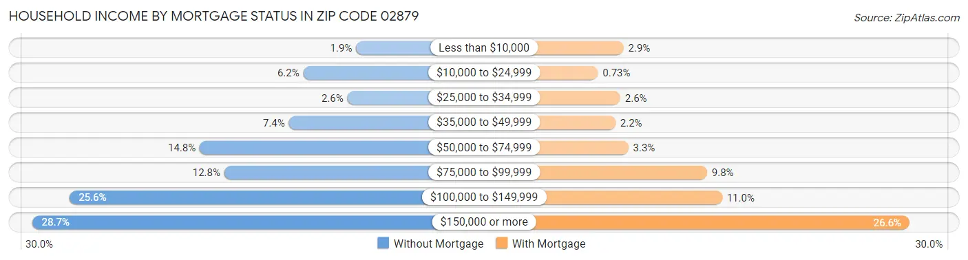 Household Income by Mortgage Status in Zip Code 02879