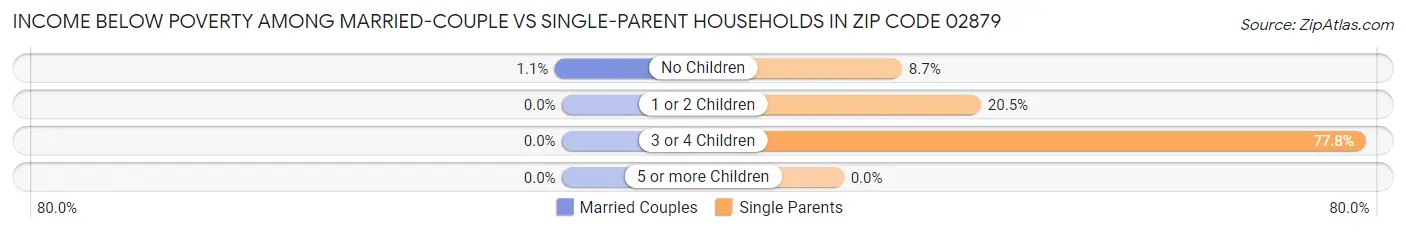 Income Below Poverty Among Married-Couple vs Single-Parent Households in Zip Code 02879