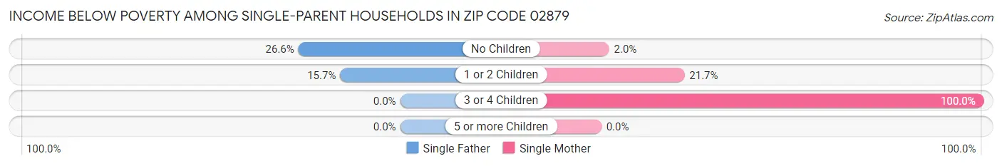 Income Below Poverty Among Single-Parent Households in Zip Code 02879