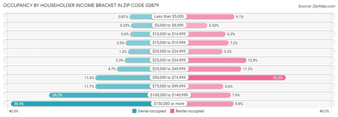 Occupancy by Householder Income Bracket in Zip Code 02879