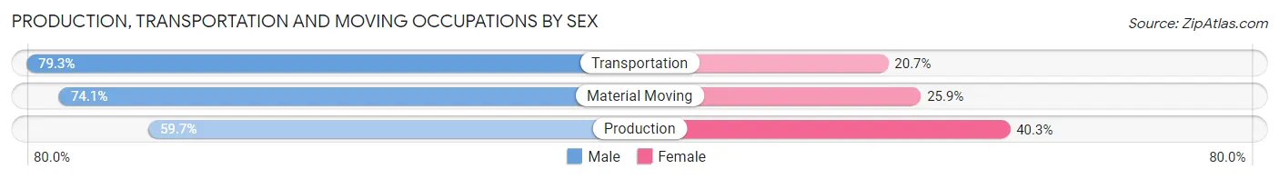 Production, Transportation and Moving Occupations by Sex in Zip Code 02879